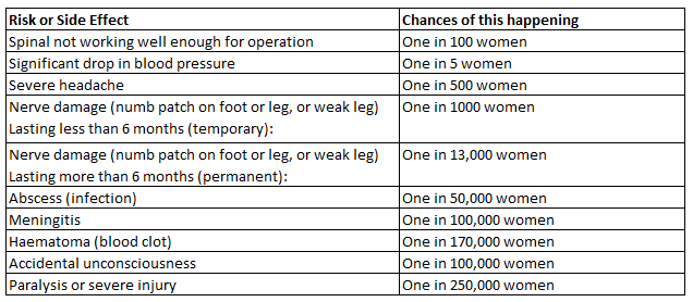 The risks and side effects of a spinal