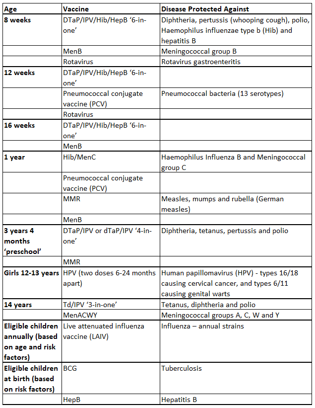 Vaccination Timings for Babies and Children